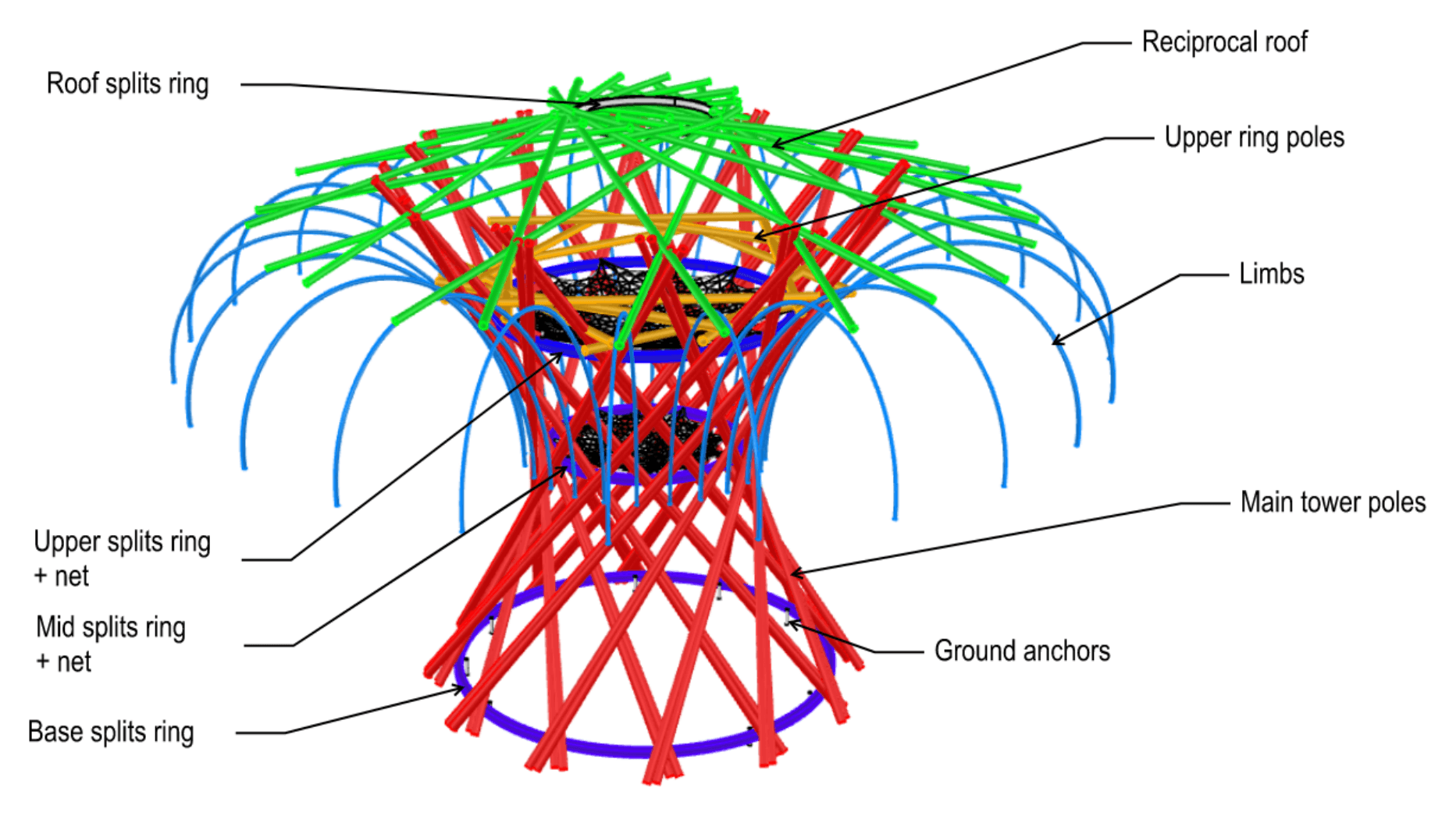 Labelled structural diagram of the Resonance Tree from the structural design report: main tower poles, base, mid and upper splits rings with nets, upper ring poles, reciprocal roof, roof splits ring, limbs and ground anchors